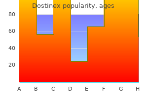 order dostinex cheap online